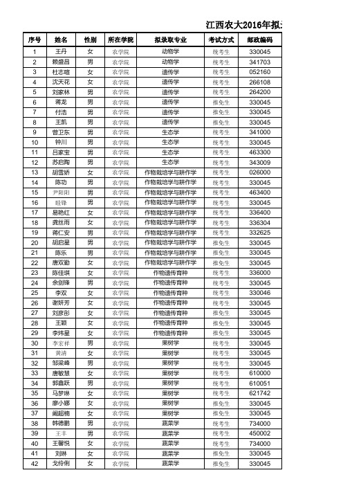 2015年硕士生拟录取名单核对