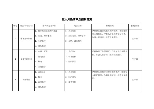 重大风险清单及控制措施