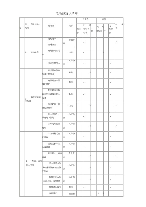 危险源辨识清单