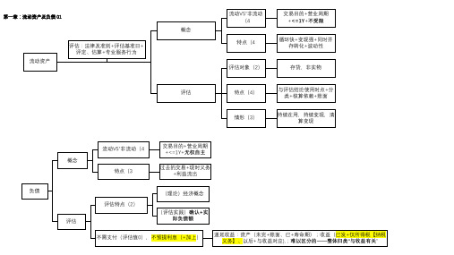 2020年资产评估实务(一).思维导图