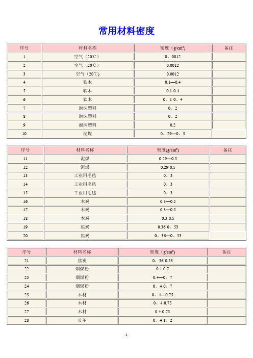 常用材料密度表(各类材料)