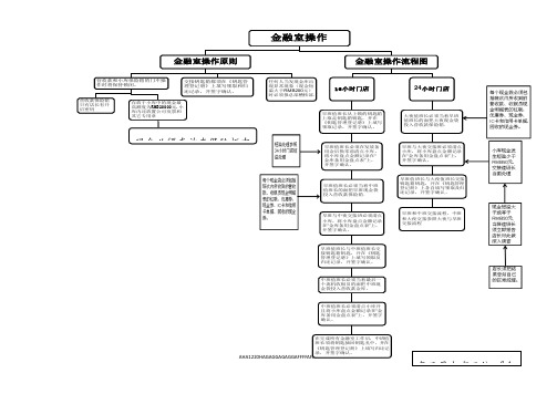 SOP 02.0 Management of Safe 金融室操作流程图