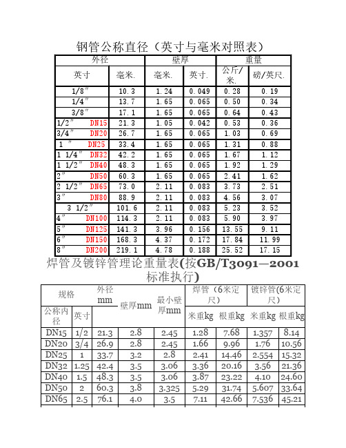 钢管公称直径(英寸与毫米对照表)