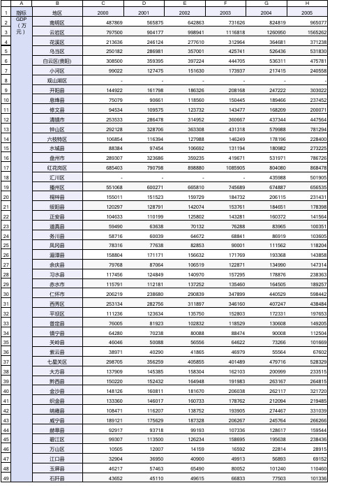 2000-2018年贵州省县域GDP-根据贵州省统计局数据整理