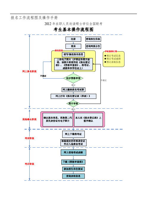 2012年在职人员攻读硕士学位全国联考考生基本操作流程图【模板】