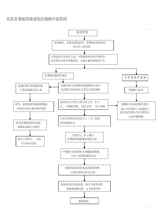 （完整）医院多重耐药菌感染控制操作流程图