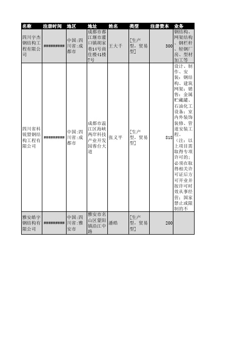 2018年四川省钢结构行业企业名录1017家