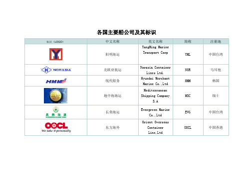 各国主要船公司及其标识