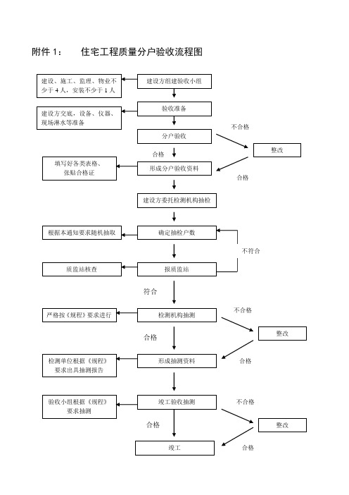 常州市分户验收表格资料