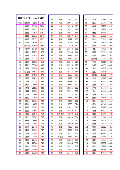 地级市人口排名