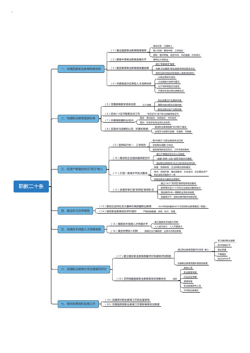 【无水印 思维导图】职教二十条