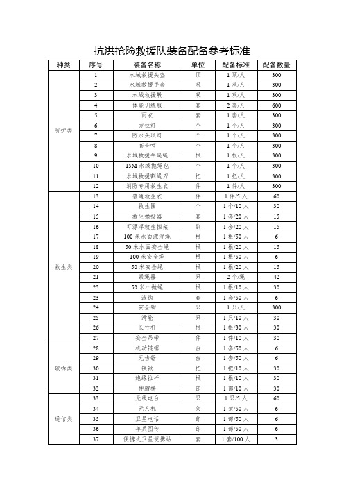 抗洪抢险救援队装备配备参考标准