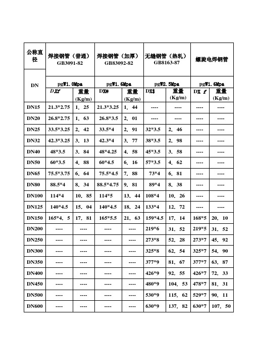 常用管材钢管规格表汇总