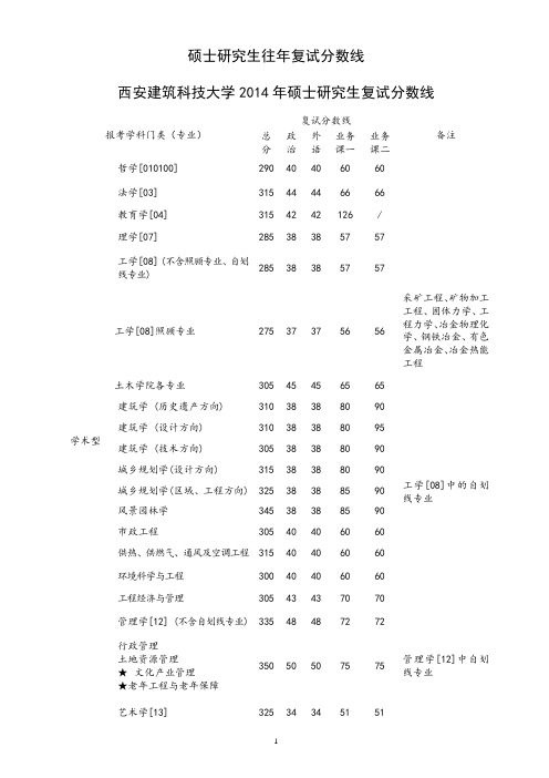 西安建筑科技大学硕士研究生历年复试分数线