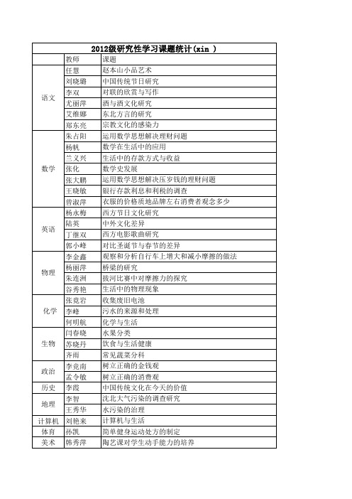 2012级学生研究性学习课题统计(最新)