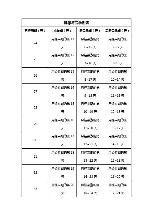 排卵与受孕图表