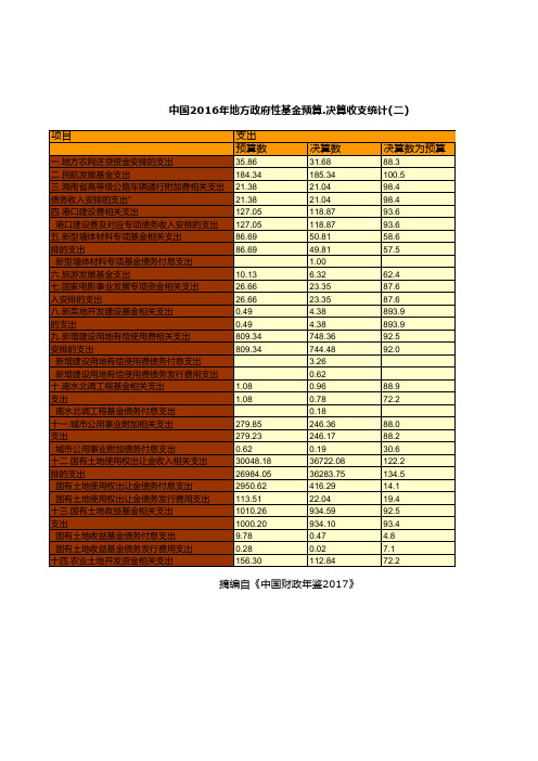 中国财政年鉴2017数据：中国2016年地方政府性基金预算.决算收支统计(二)