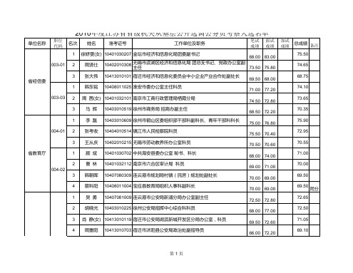 2010年度江苏省省级机关从基层公开选调公务员考察人选名单