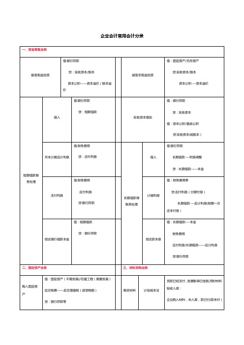 企业中常用会计分录(财务会计必学)