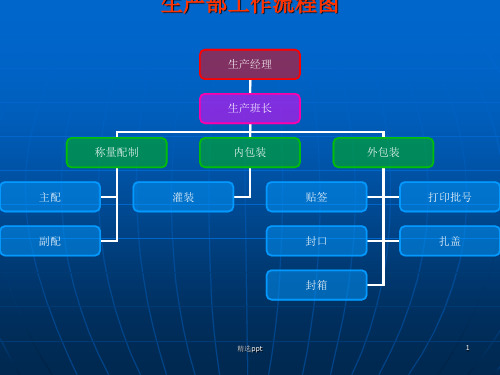 某制药厂生产部工作流程图