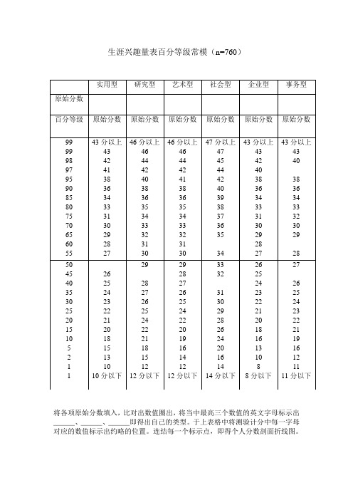 生涯兴趣量表百分等级常模