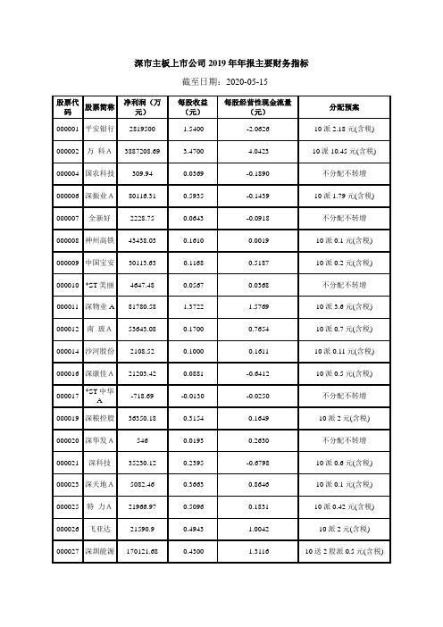 深市主板上市公司2019年年报主要财务指标