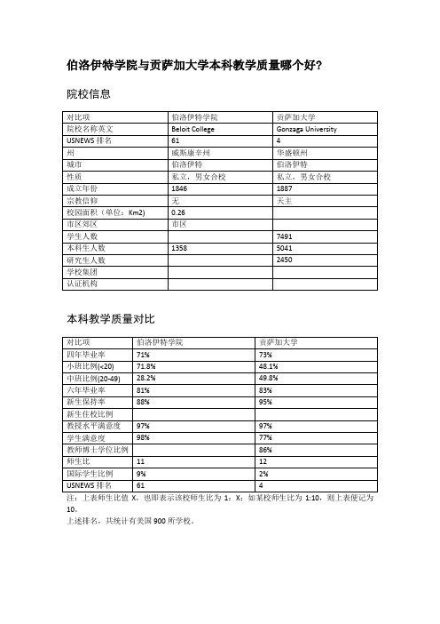 伯洛伊特学院与贡萨加大学本科教学质量对比