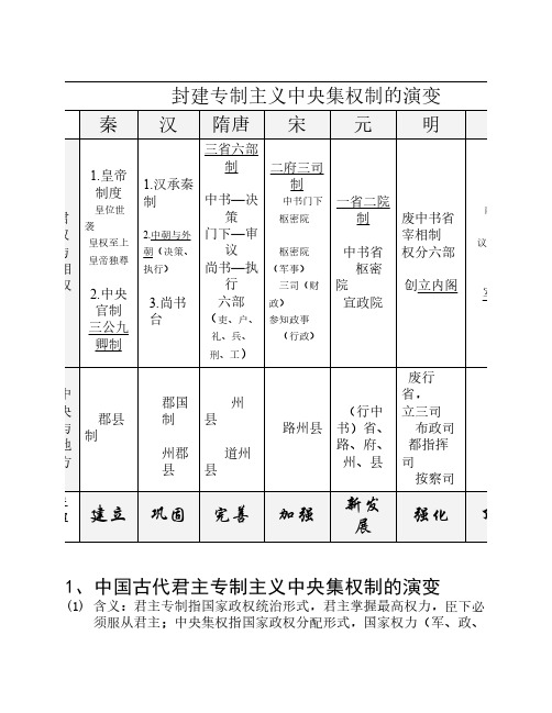 中国古代君主专制主义中央集权制的演变