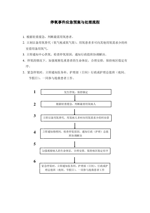 停氧事件应急预案与处理流程