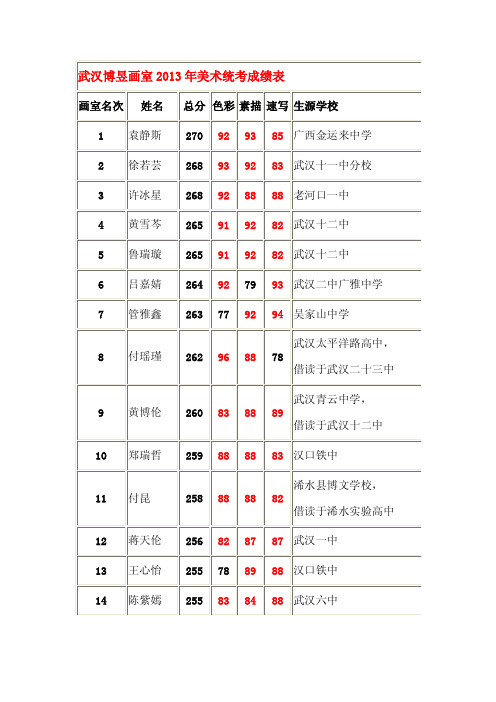 2013年博昱画室美术统考成绩