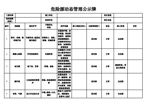 危险源动态管理公示牌