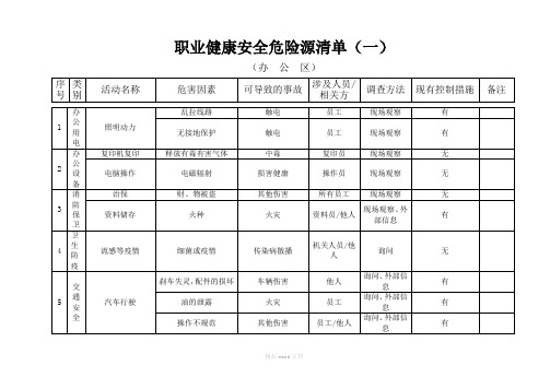 职业健康安全危险源清单(一)