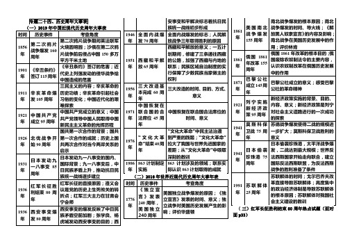 2019年中考历史专题复习提纲：专题二十四、历史周年大事表