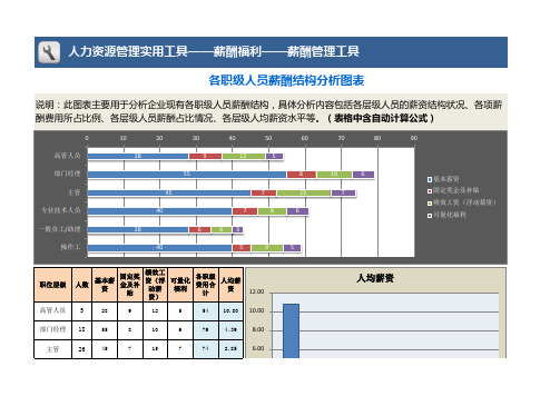 各职级人员薪酬结构分析图表