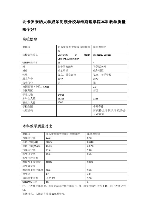 北卡罗来纳大学威尔明顿分校与维斯理学院本科教学质量对比