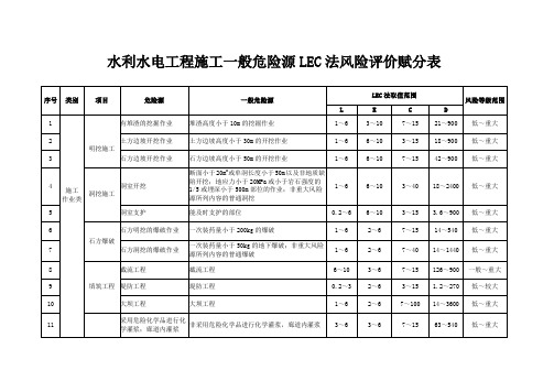 水利水电工程施工一般危险源LEC法风险评价赋分表