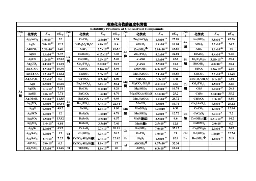 常见难溶化合物的溶度积常数