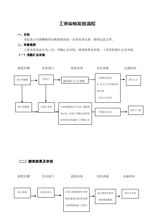 工资审核发放流程