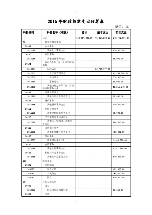 2016年财政拨款支出预算表