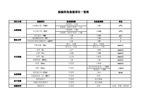 检验科危急值项目一览表-2014[1].2.18