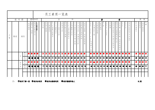 技术部员工素质一览表