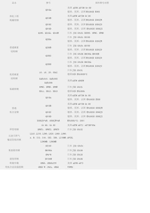 国内外热轧带钢牌号对照