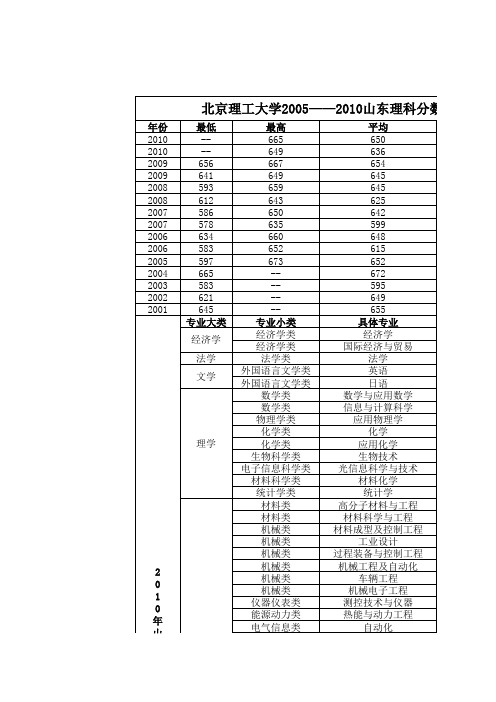 北京理工大学2005——2010山东理科分数线及各专业分数线