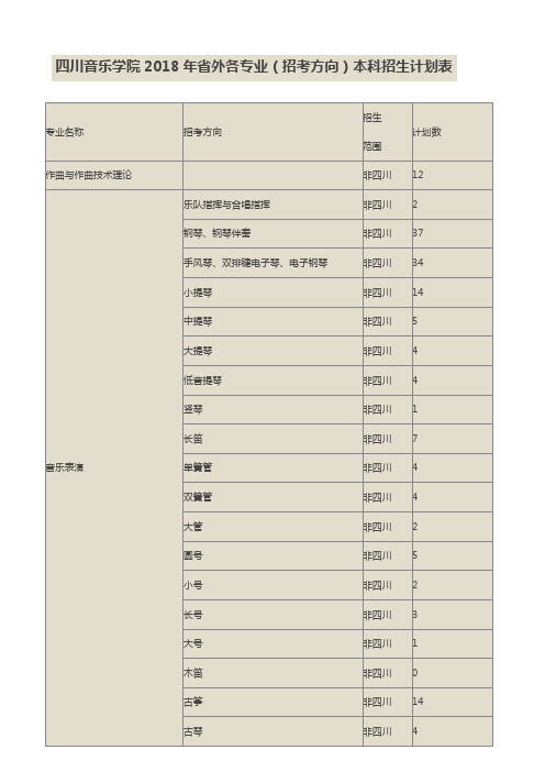 2018年招生计划和2017录取分数线(川音、河池、华北理工、三明)自整理