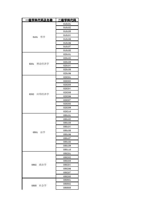 一级学科代码及名称