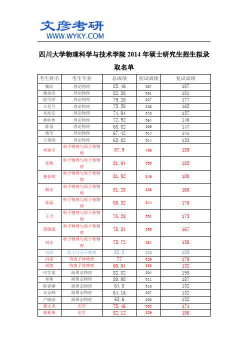 四川大学物理科学与技术学院2014年硕士研究生招生拟录取名单