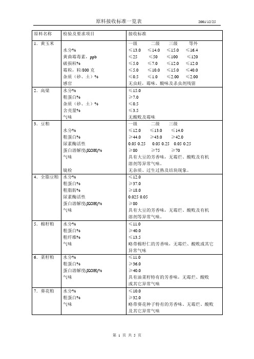 饲料原料验收标准