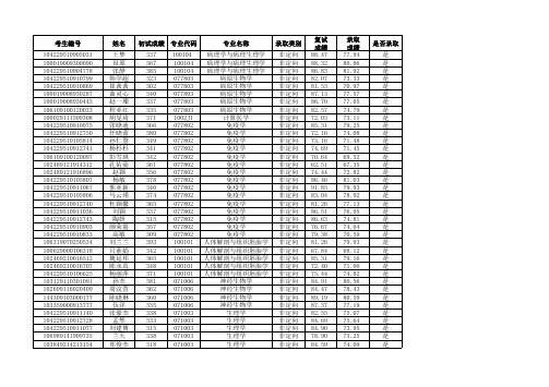 山东大学基础医学院第一轮复试及拟录情况信息公示