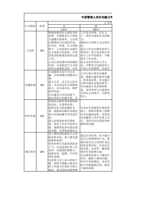 行为考核指标