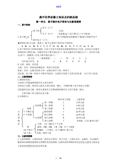 化学必修二知识点与实验现象总结材料(全)